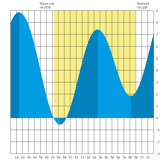Izhurt Bay tide chart for Sunday, September 5, 2021