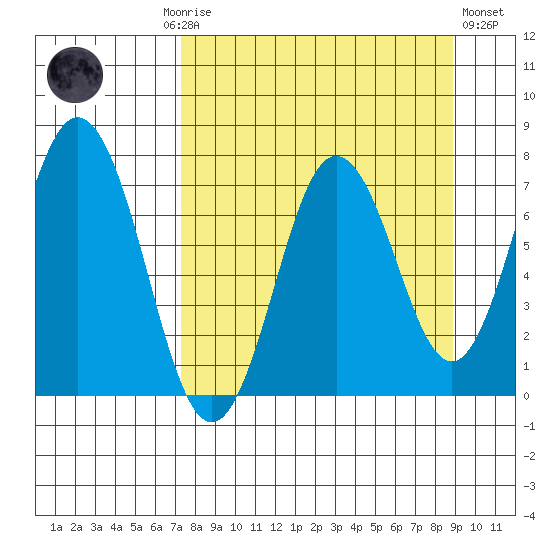 Izhurt Bay tide chart for Monday, September 6, 2021