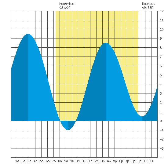 Izhurt Bay tide chart for Tuesday, September 7, 2021