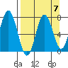 Izhurt Bay tide chart for Tuesday, September 7, 2021