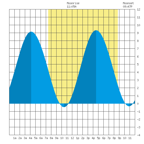 Izhurt Bay tide chart for Thursday, September 9, 2021
