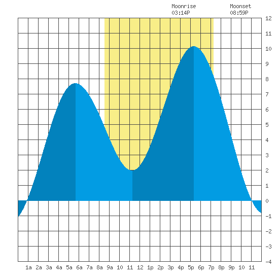 Izhurt Bay tide chart for Sunday, October 10, 2021