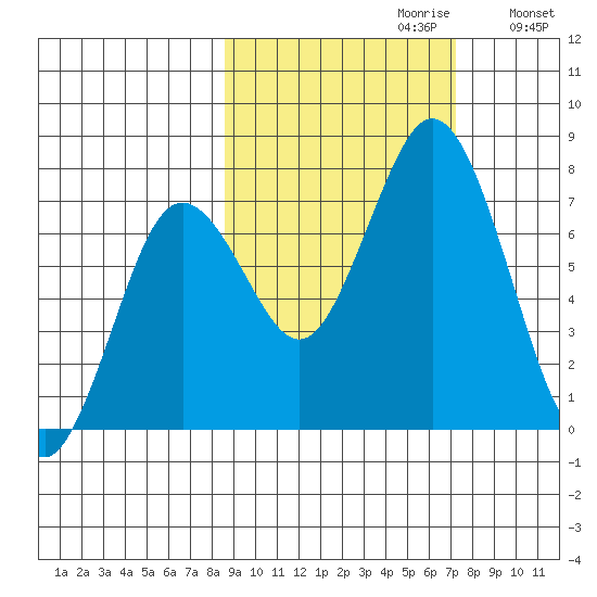 Izhurt Bay tide chart for Monday, October 11, 2021
