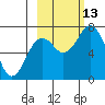 Izhurt Bay tide chart for Wednesday, October 13, 2021