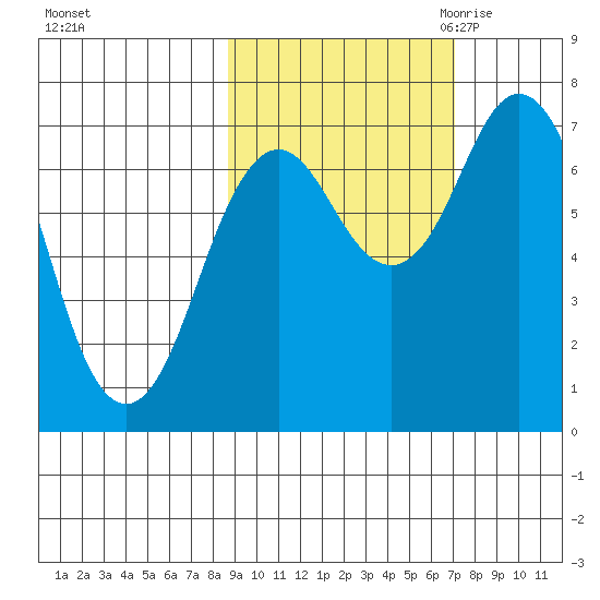 Izhurt Bay tide chart for Thursday, October 14, 2021