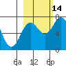 Izhurt Bay tide chart for Thursday, October 14, 2021
