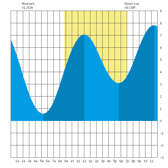 Izhurt Bay tide chart for Friday, October 15, 2021