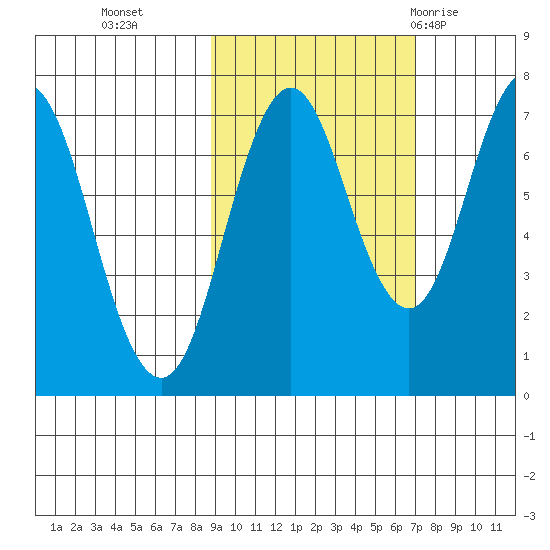 Izhurt Bay tide chart for Saturday, October 16, 2021