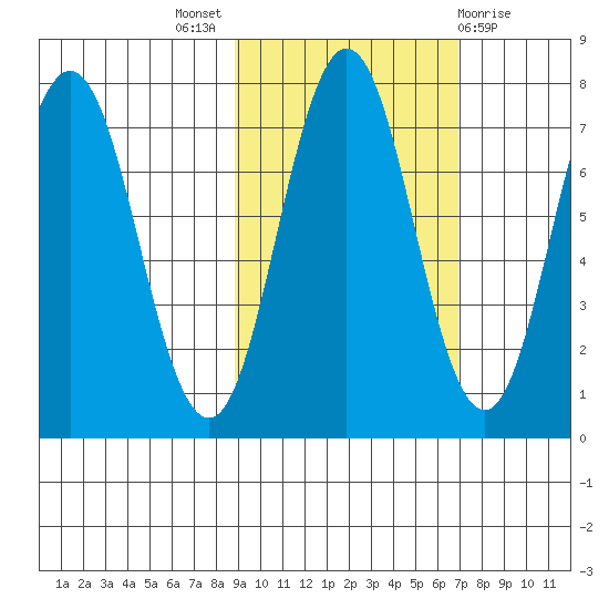 Izhurt Bay tide chart for Monday, October 18, 2021