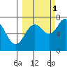 Izhurt Bay tide chart for Friday, October 1, 2021