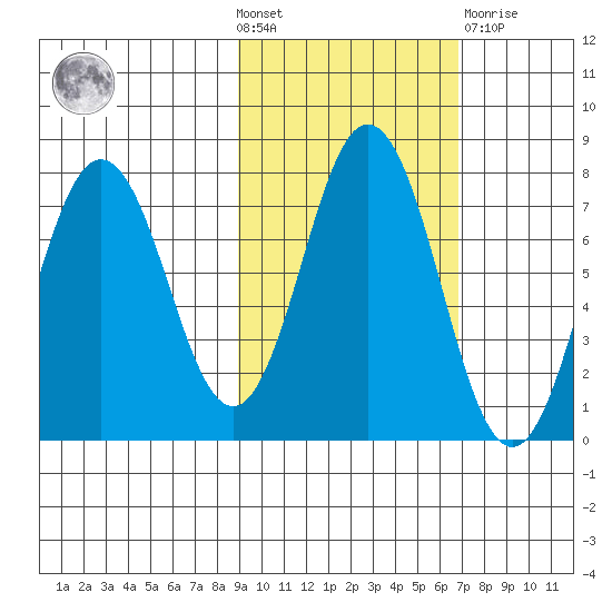Izhurt Bay tide chart for Wednesday, October 20, 2021