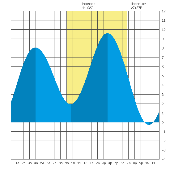 Izhurt Bay tide chart for Friday, October 22, 2021