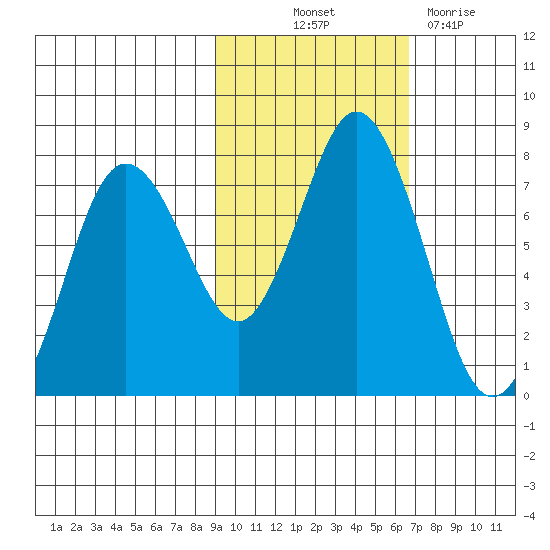 Izhurt Bay tide chart for Saturday, October 23, 2021