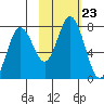 Izhurt Bay tide chart for Saturday, October 23, 2021