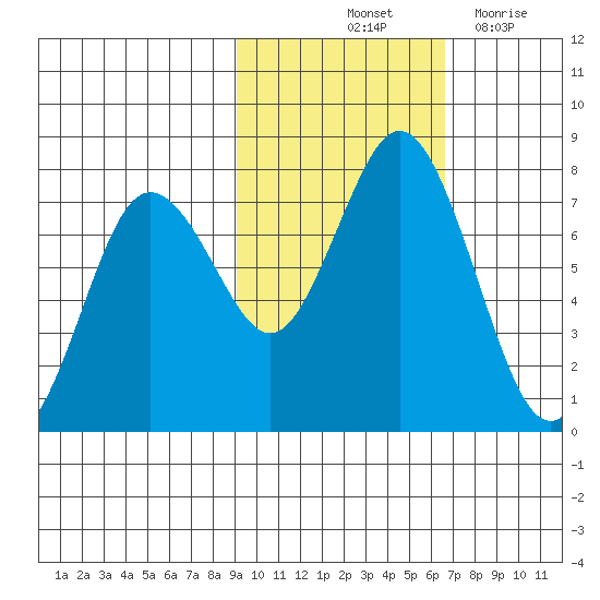 Izhurt Bay tide chart for Sunday, October 24, 2021
