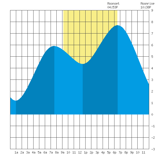 Izhurt Bay tide chart for Wednesday, October 27, 2021