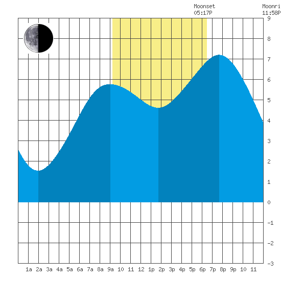 Izhurt Bay tide chart for Thursday, October 28, 2021