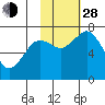 Izhurt Bay tide chart for Thursday, October 28, 2021