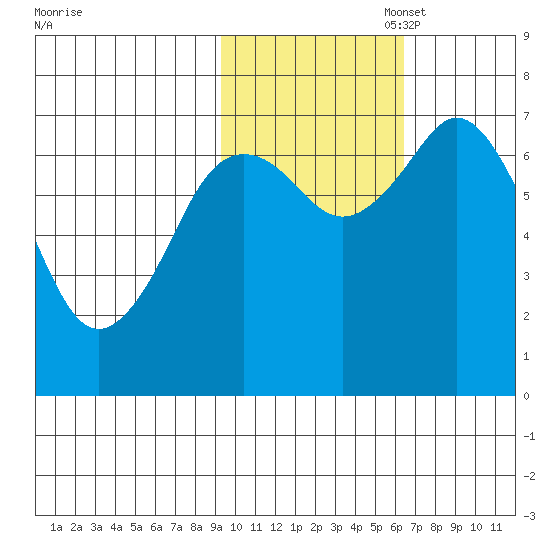 Izhurt Bay tide chart for Friday, October 29, 2021