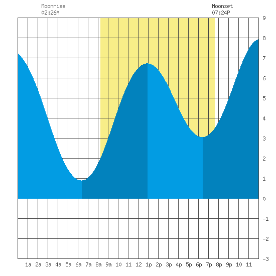 Izhurt Bay tide chart for Saturday, October 2, 2021