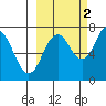 Izhurt Bay tide chart for Saturday, October 2, 2021