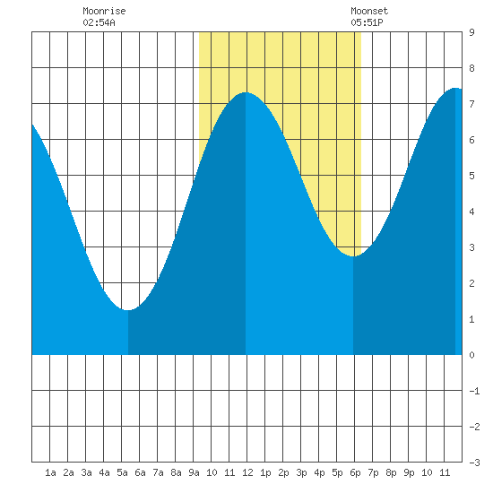 Izhurt Bay tide chart for Sunday, October 31, 2021