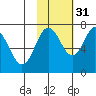 Izhurt Bay tide chart for Sunday, October 31, 2021