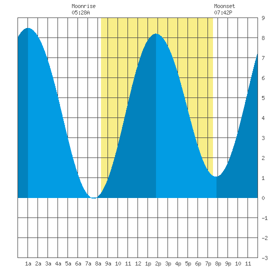 Izhurt Bay tide chart for Monday, October 4, 2021