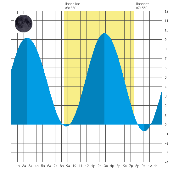 Izhurt Bay tide chart for Wednesday, October 6, 2021