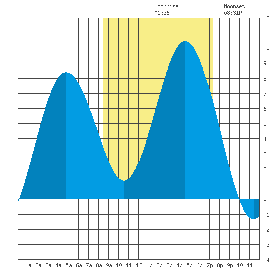 Izhurt Bay tide chart for Saturday, October 9, 2021