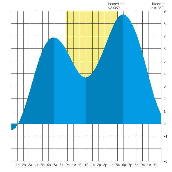 Izhurt Bay tide chart for Wednesday, November 10, 2021