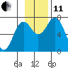 Izhurt Bay tide chart for Thursday, November 11, 2021