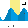 Izhurt Bay tide chart for Friday, November 12, 2021
