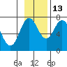 Izhurt Bay tide chart for Saturday, November 13, 2021