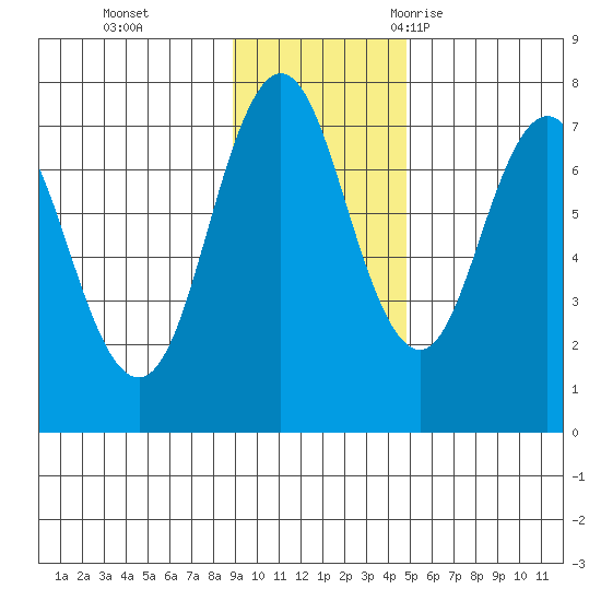 Izhurt Bay tide chart for Sunday, November 14, 2021