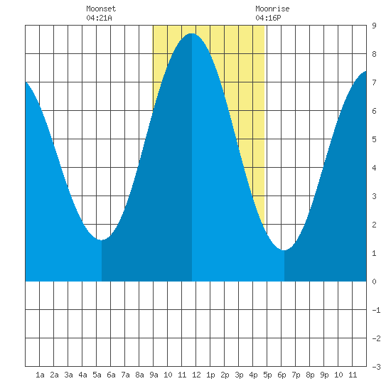Izhurt Bay tide chart for Monday, November 15, 2021