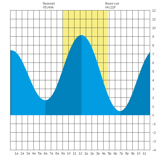 Izhurt Bay tide chart for Tuesday, November 16, 2021