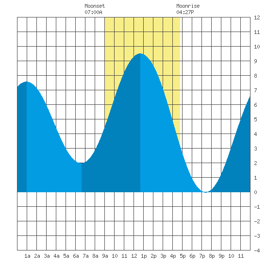 Izhurt Bay tide chart for Wednesday, November 17, 2021