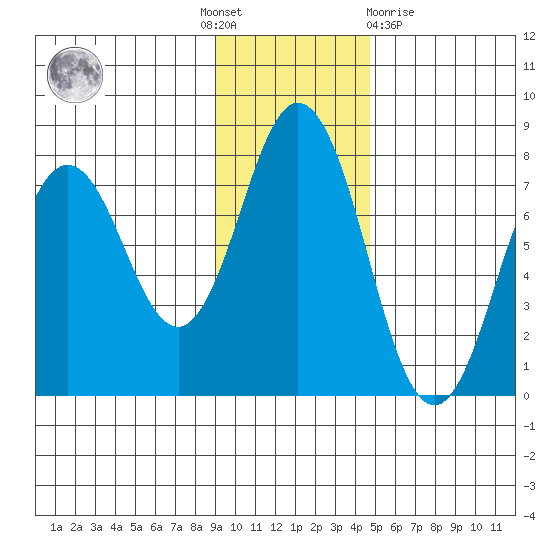 Izhurt Bay tide chart for Thursday, November 18, 2021