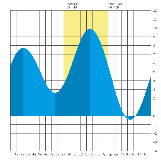 Izhurt Bay tide chart for Friday, November 19, 2021