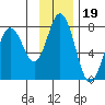 Izhurt Bay tide chart for Friday, November 19, 2021