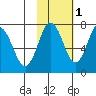 Izhurt Bay tide chart for Monday, November 1, 2021