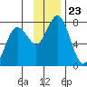 Izhurt Bay tide chart for Tuesday, November 23, 2021
