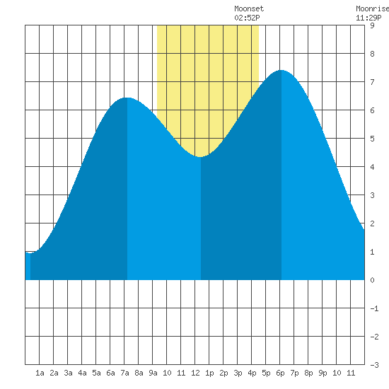 Izhurt Bay tide chart for Friday, November 26, 2021