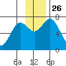 Izhurt Bay tide chart for Friday, November 26, 2021