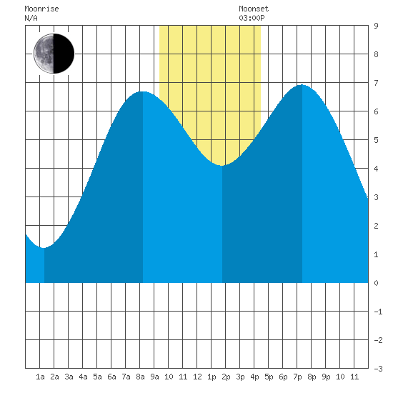 Izhurt Bay tide chart for Saturday, November 27, 2021