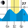 Izhurt Bay tide chart for Saturday, November 27, 2021