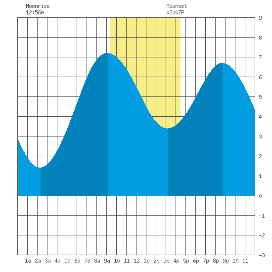 Izhurt Bay tide chart for Sunday, November 28, 2021