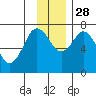 Izhurt Bay tide chart for Sunday, November 28, 2021
