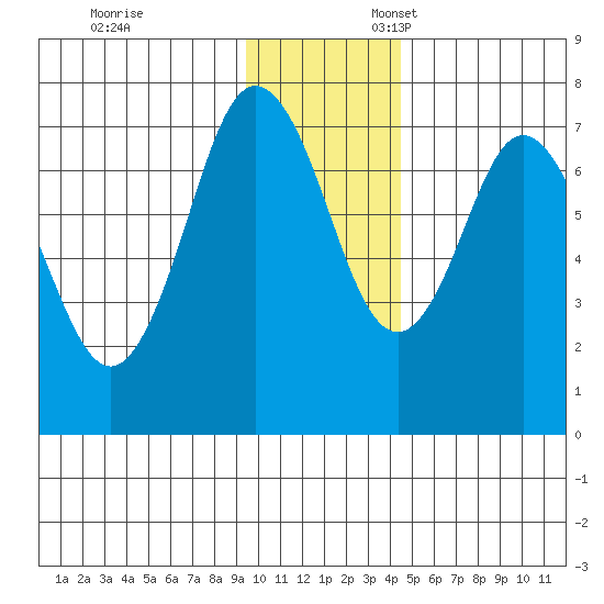 Izhurt Bay tide chart for Monday, November 29, 2021